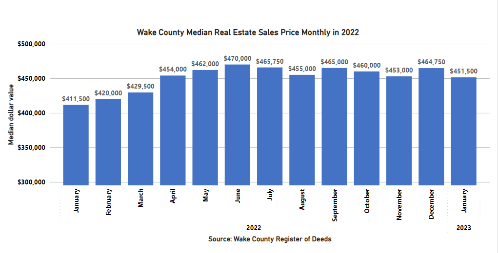 January 2023’s Median Price of Wake County Real Estate decreases by